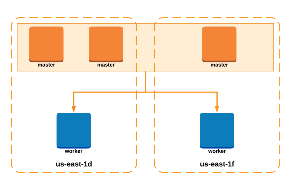 kubernetes ha cluster, two availability zones