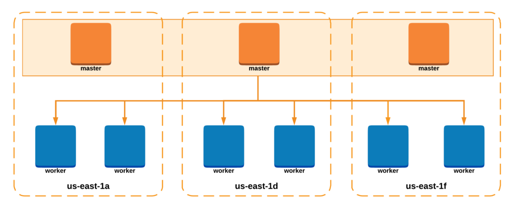High Availability Kubernetes cluster - 3 masters, 6 workers across 3 availability zones