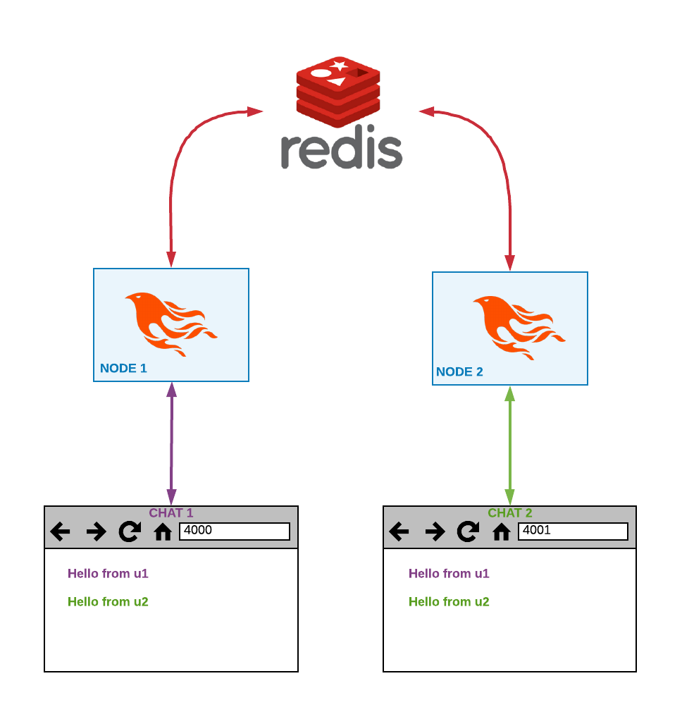 Redis connection